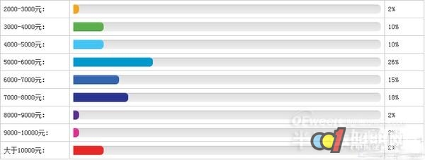 北京照明设计师工资待遇情况曝光
